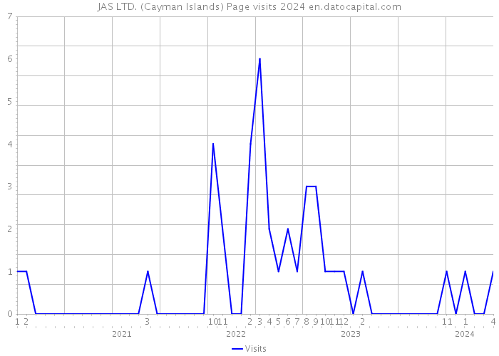 JAS LTD. (Cayman Islands) Page visits 2024 