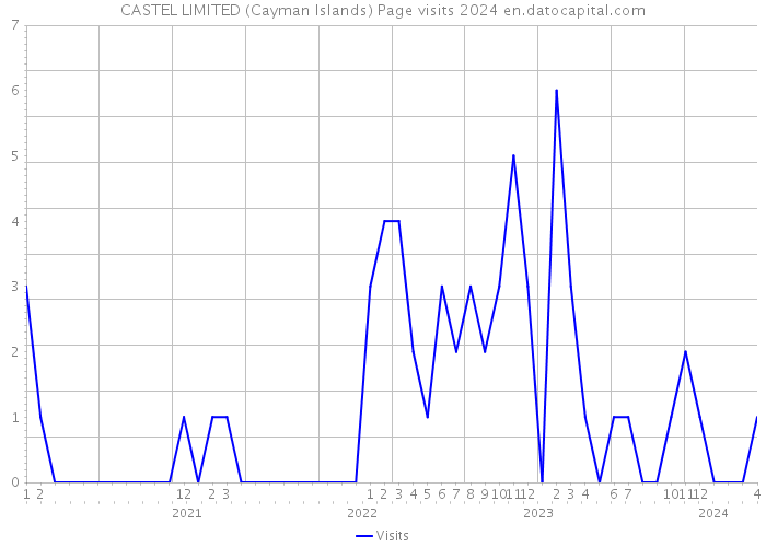 CASTEL LIMITED (Cayman Islands) Page visits 2024 