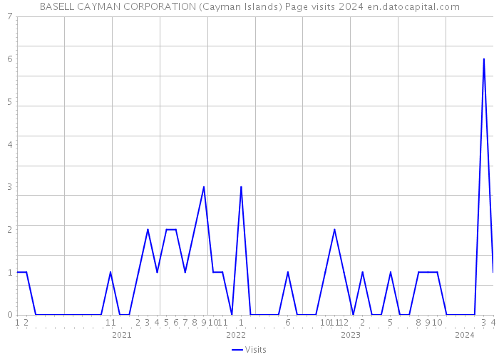 BASELL CAYMAN CORPORATION (Cayman Islands) Page visits 2024 
