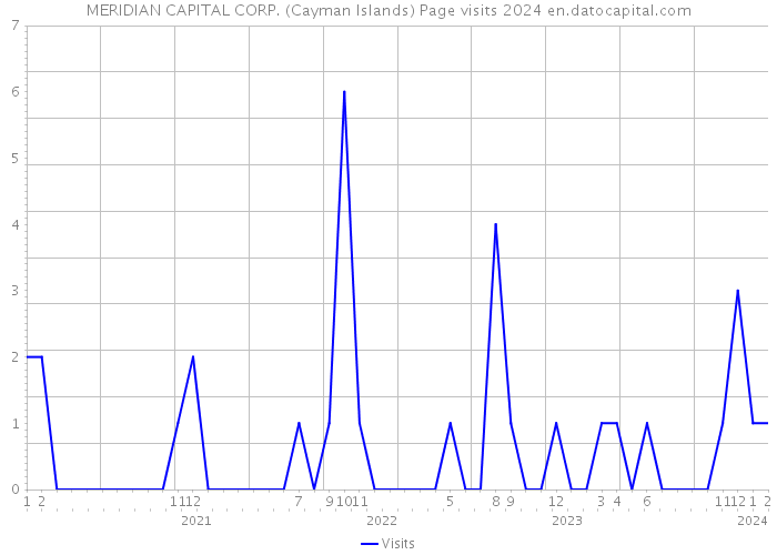 MERIDIAN CAPITAL CORP. (Cayman Islands) Page visits 2024 