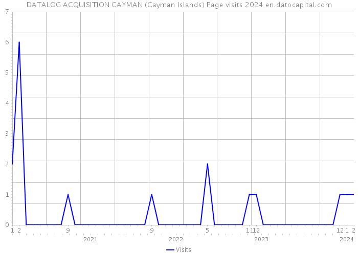 DATALOG ACQUISITION CAYMAN (Cayman Islands) Page visits 2024 
