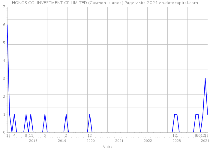 HONOS CO-INVESTMENT GP LIMITED (Cayman Islands) Page visits 2024 