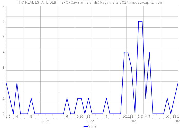 TFO REAL ESTATE DEBT I SPC (Cayman Islands) Page visits 2024 