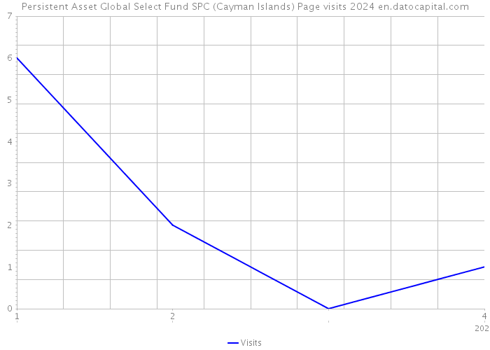 Persistent Asset Global Select Fund SPC (Cayman Islands) Page visits 2024 