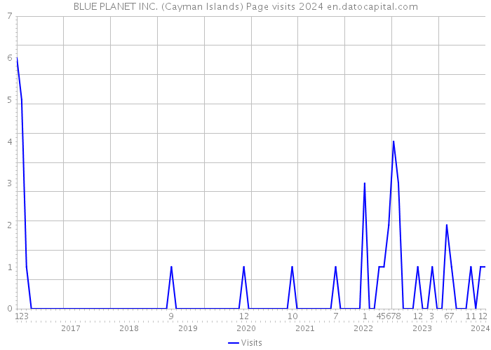 BLUE PLANET INC. (Cayman Islands) Page visits 2024 