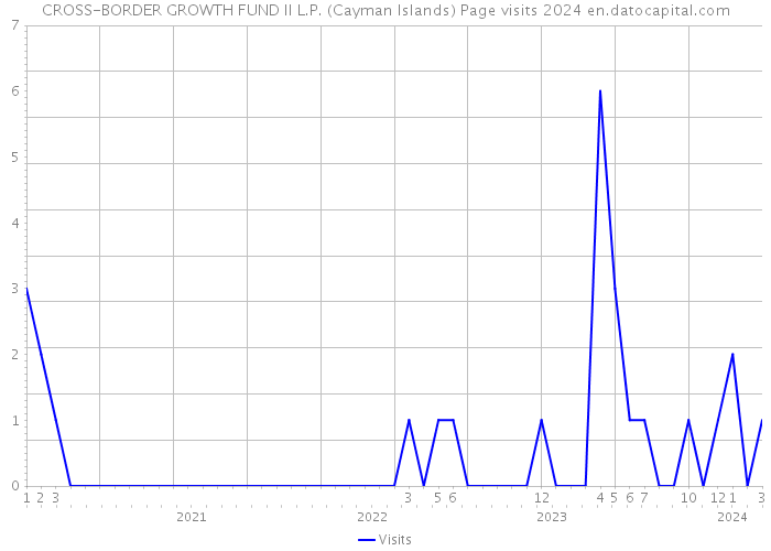 CROSS-BORDER GROWTH FUND II L.P. (Cayman Islands) Page visits 2024 