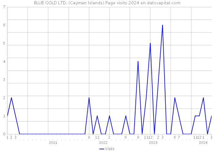 BLUE GOLD LTD. (Cayman Islands) Page visits 2024 