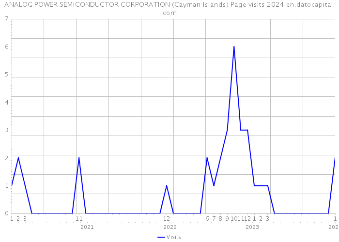 ANALOG POWER SEMICONDUCTOR CORPORATION (Cayman Islands) Page visits 2024 