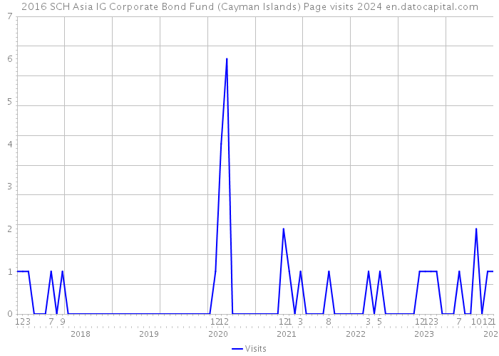 2016 SCH Asia IG Corporate Bond Fund (Cayman Islands) Page visits 2024 