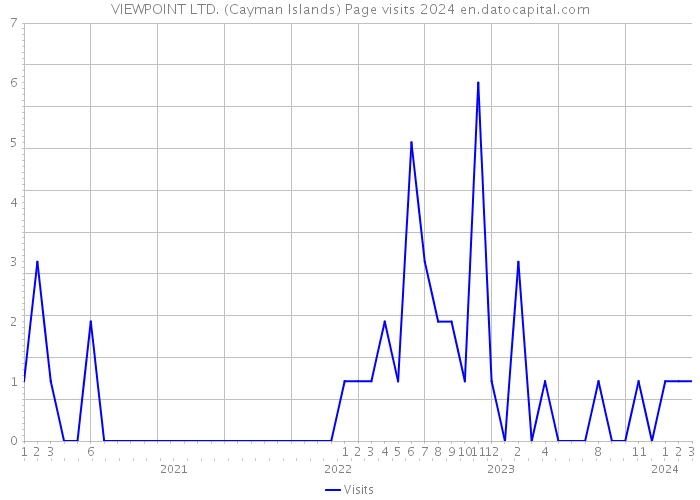 VIEWPOINT LTD. (Cayman Islands) Page visits 2024 