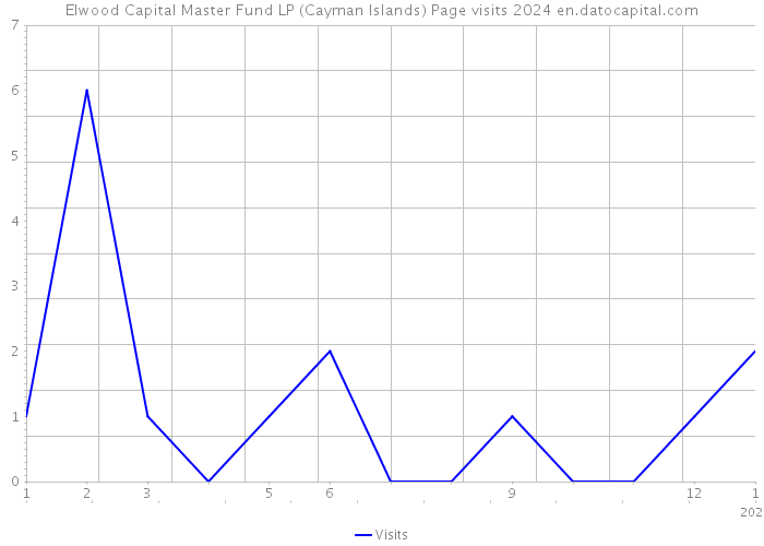 Elwood Capital Master Fund LP (Cayman Islands) Page visits 2024 