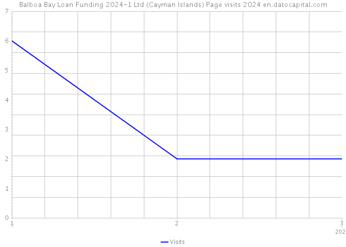 Balboa Bay Loan Funding 2024-1 Ltd (Cayman Islands) Page visits 2024 