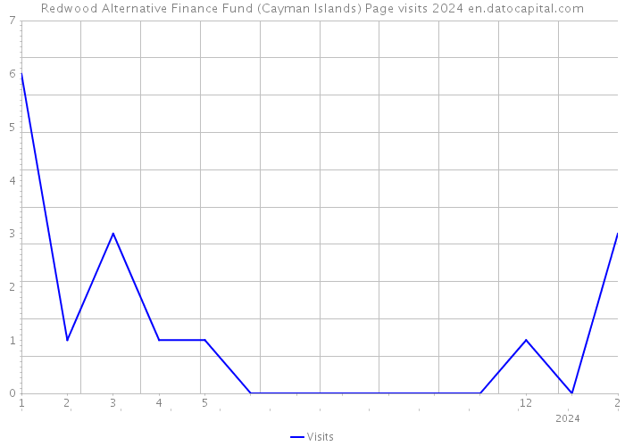 Redwood Alternative Finance Fund (Cayman Islands) Page visits 2024 