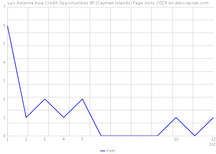 Lux Aeterna Asia Credit Opportunities SP (Cayman Islands) Page visits 2024 