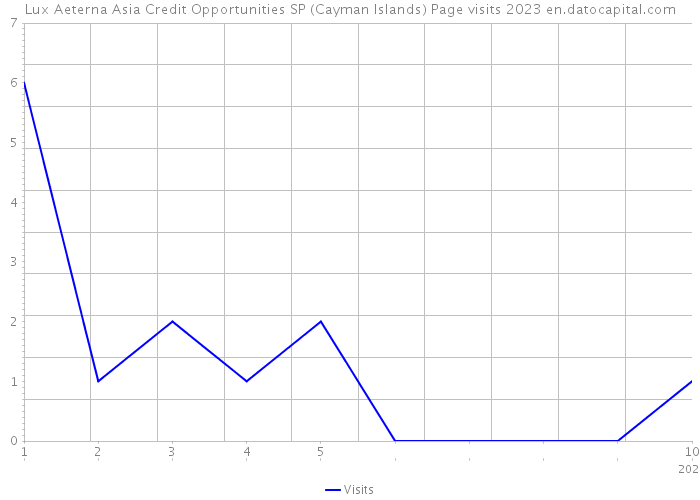 Lux Aeterna Asia Credit Opportunities SP (Cayman Islands) Page visits 2023 