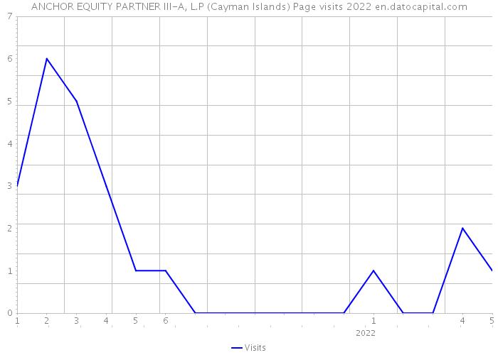 ANCHOR EQUITY PARTNER III-A, L.P (Cayman Islands) Page visits 2022 