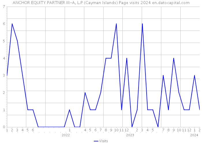 ANCHOR EQUITY PARTNER III-A, L.P (Cayman Islands) Page visits 2024 