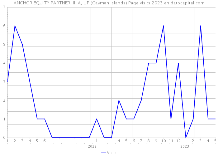ANCHOR EQUITY PARTNER III-A, L.P (Cayman Islands) Page visits 2023 