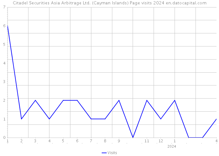 Citadel Securities Asia Arbitrage Ltd. (Cayman Islands) Page visits 2024 