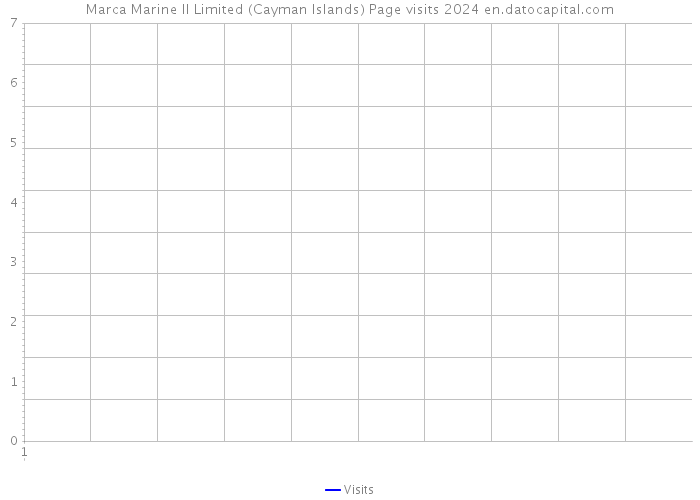 Marca Marine II Limited (Cayman Islands) Page visits 2024 