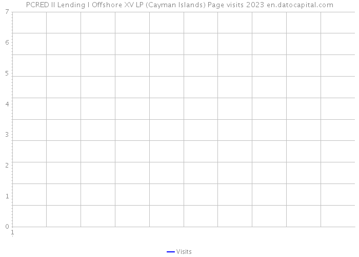 PCRED II Lending I Offshore XV LP (Cayman Islands) Page visits 2023 
