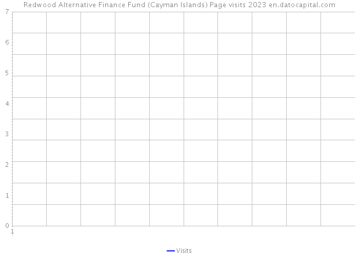 Redwood Alternative Finance Fund (Cayman Islands) Page visits 2023 