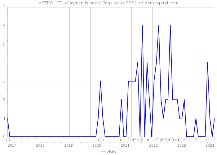 ASTRO LTD. (Cayman Islands) Page visits 2024 