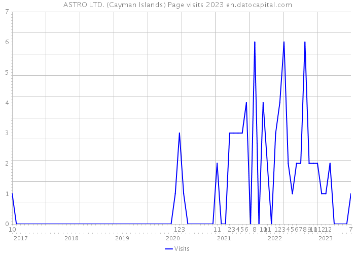 ASTRO LTD. (Cayman Islands) Page visits 2023 