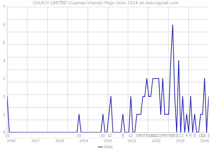 GALAXY LIMITED (Cayman Islands) Page visits 2024 