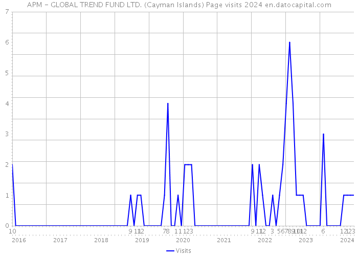 APM - GLOBAL TREND FUND LTD. (Cayman Islands) Page visits 2024 