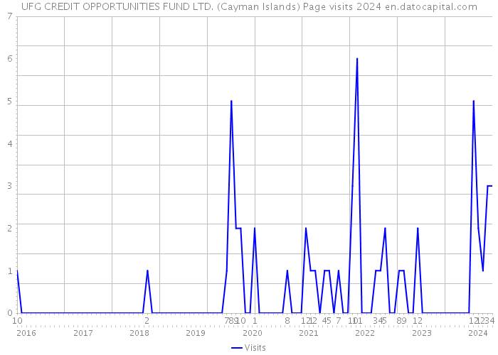 UFG CREDIT OPPORTUNITIES FUND LTD. (Cayman Islands) Page visits 2024 