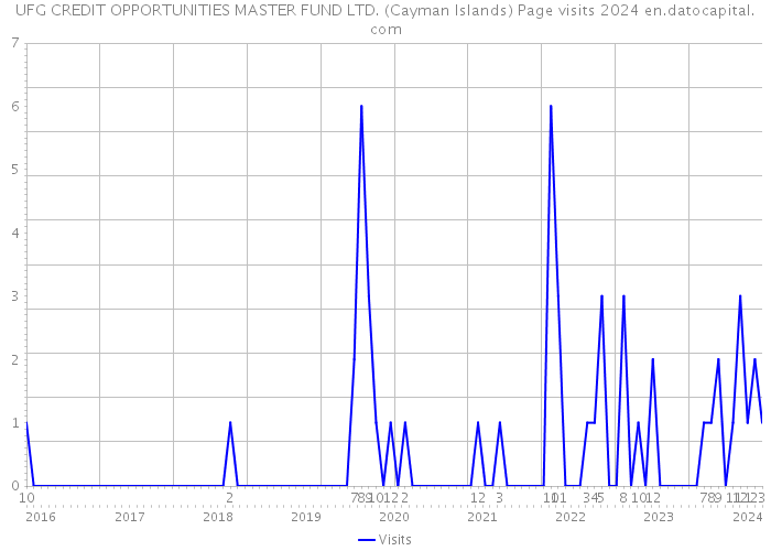 UFG CREDIT OPPORTUNITIES MASTER FUND LTD. (Cayman Islands) Page visits 2024 