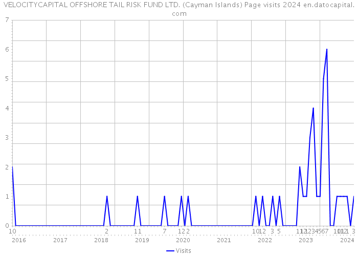 VELOCITYCAPITAL OFFSHORE TAIL RISK FUND LTD. (Cayman Islands) Page visits 2024 