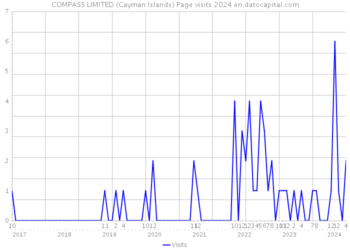 COMPASS LIMITED (Cayman Islands) Page visits 2024 