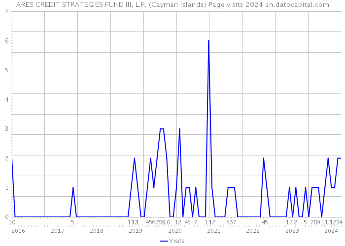 ARES CREDIT STRATEGIES FUND III, L.P. (Cayman Islands) Page visits 2024 