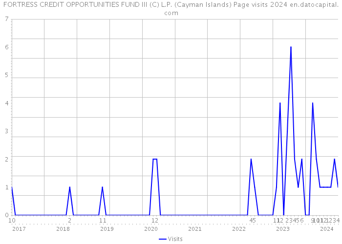 FORTRESS CREDIT OPPORTUNITIES FUND III (C) L.P. (Cayman Islands) Page visits 2024 