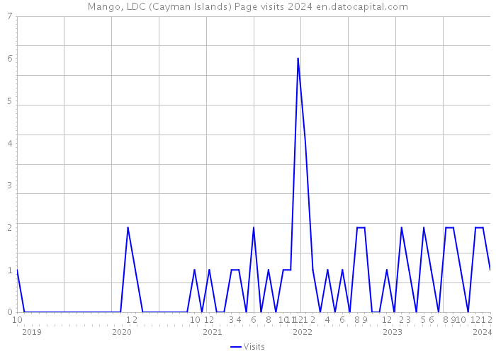 Mango, LDC (Cayman Islands) Page visits 2024 