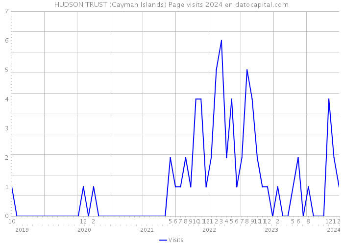 HUDSON TRUST (Cayman Islands) Page visits 2024 