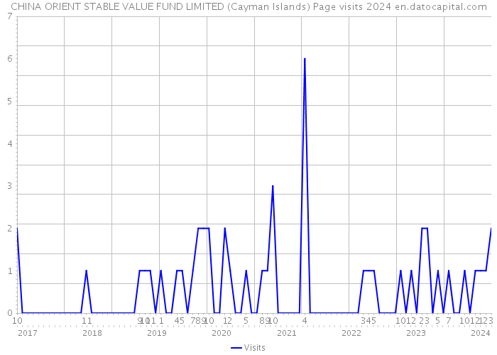 CHINA ORIENT STABLE VALUE FUND LIMITED (Cayman Islands) Page visits 2024 