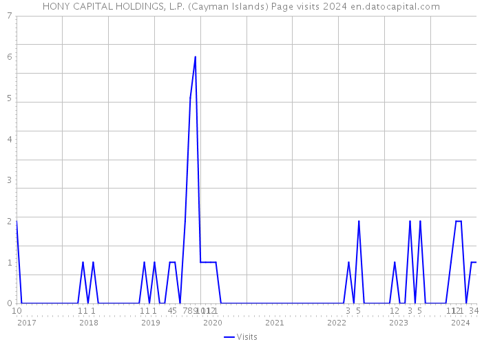 HONY CAPITAL HOLDINGS, L.P. (Cayman Islands) Page visits 2024 