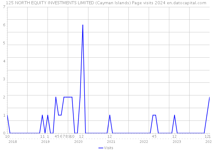 125 NORTH EQUITY INVESTMENTS LIMITED (Cayman Islands) Page visits 2024 