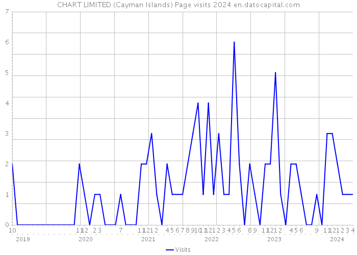 CHART LIMITED (Cayman Islands) Page visits 2024 