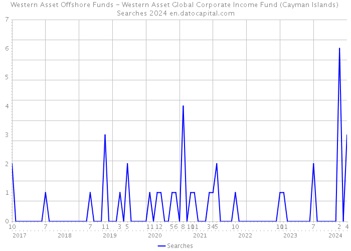 Western Asset Offshore Funds - Western Asset Global Corporate Income Fund (Cayman Islands) Searches 2024 