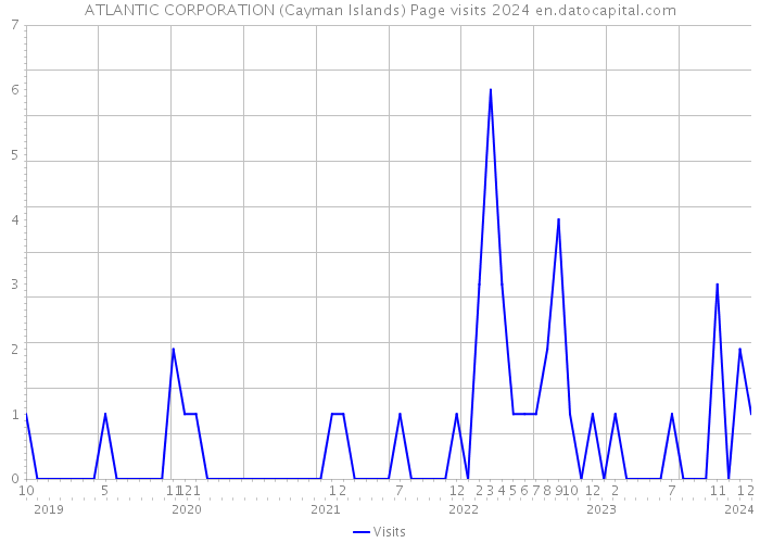 ATLANTIC CORPORATION (Cayman Islands) Page visits 2024 