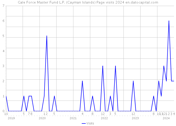 Gale Force Master Fund L.P. (Cayman Islands) Page visits 2024 