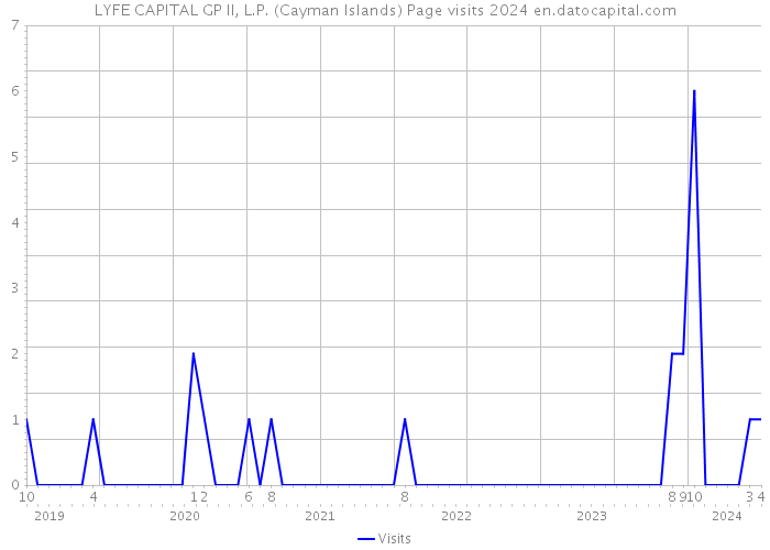 LYFE CAPITAL GP II, L.P. (Cayman Islands) Page visits 2024 