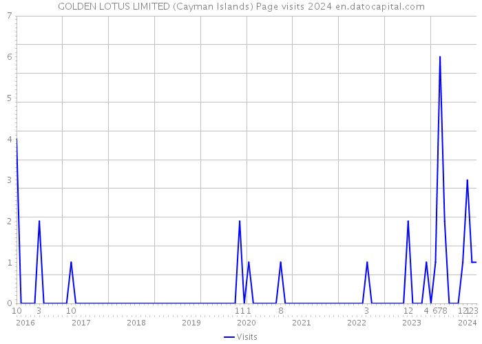 GOLDEN LOTUS LIMITED (Cayman Islands) Page visits 2024 