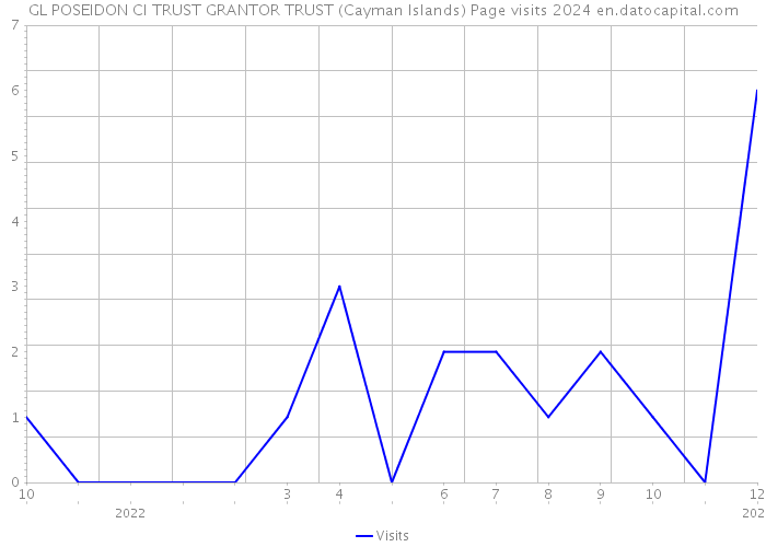 GL POSEIDON CI TRUST GRANTOR TRUST (Cayman Islands) Page visits 2024 