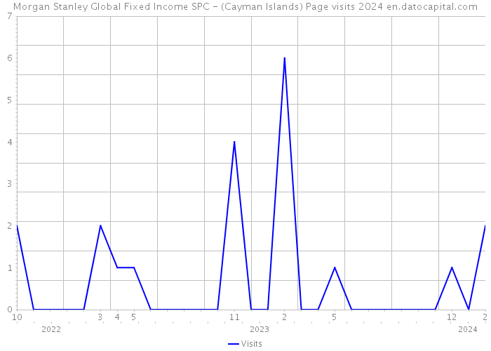 Morgan Stanley Global Fixed Income SPC - (Cayman Islands) Page visits 2024 