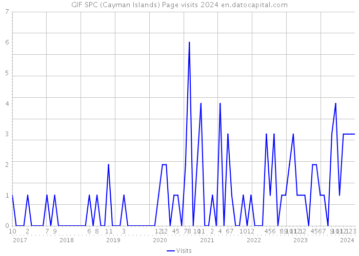 GIF SPC (Cayman Islands) Page visits 2024 